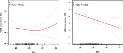 The Effect of Body Mass Index on Outcome Following Ambulatory High Ligation and Stripping for Lower Varicose Veins: A Prospective Cohort Study